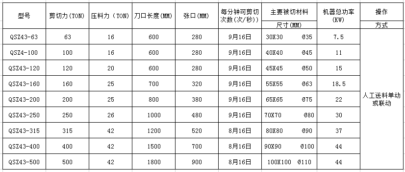 <a href='http://www.bzhuatong.com/1/192.html' target='_blank'><span>金屬剪切機(jī)</span></a>參數(shù)