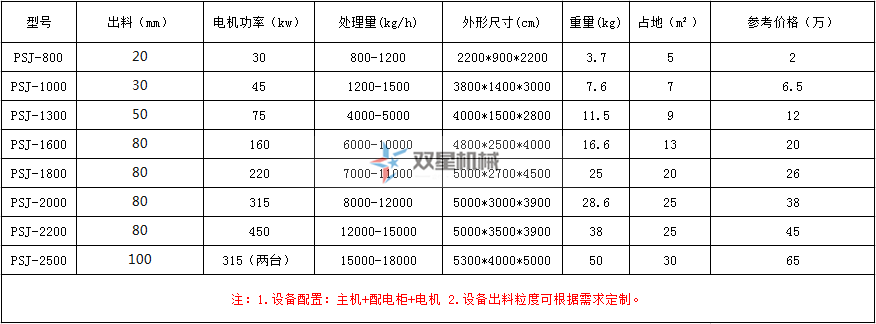 塑料瓶粉碎機(jī)型號