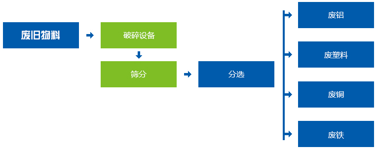 垃圾粉碎機(jī)工作流程