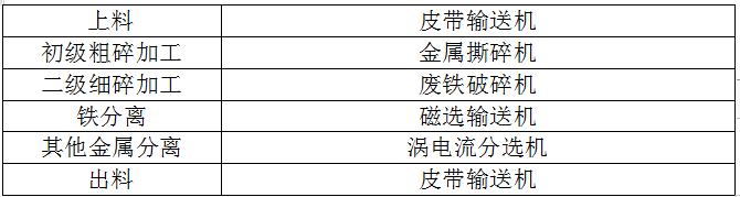 廢鋁破碎機(jī)生產(chǎn)線成套設(shè)備解決方案 廢鋁破碎機(jī)生產(chǎn)線成套設(shè)備解決方案